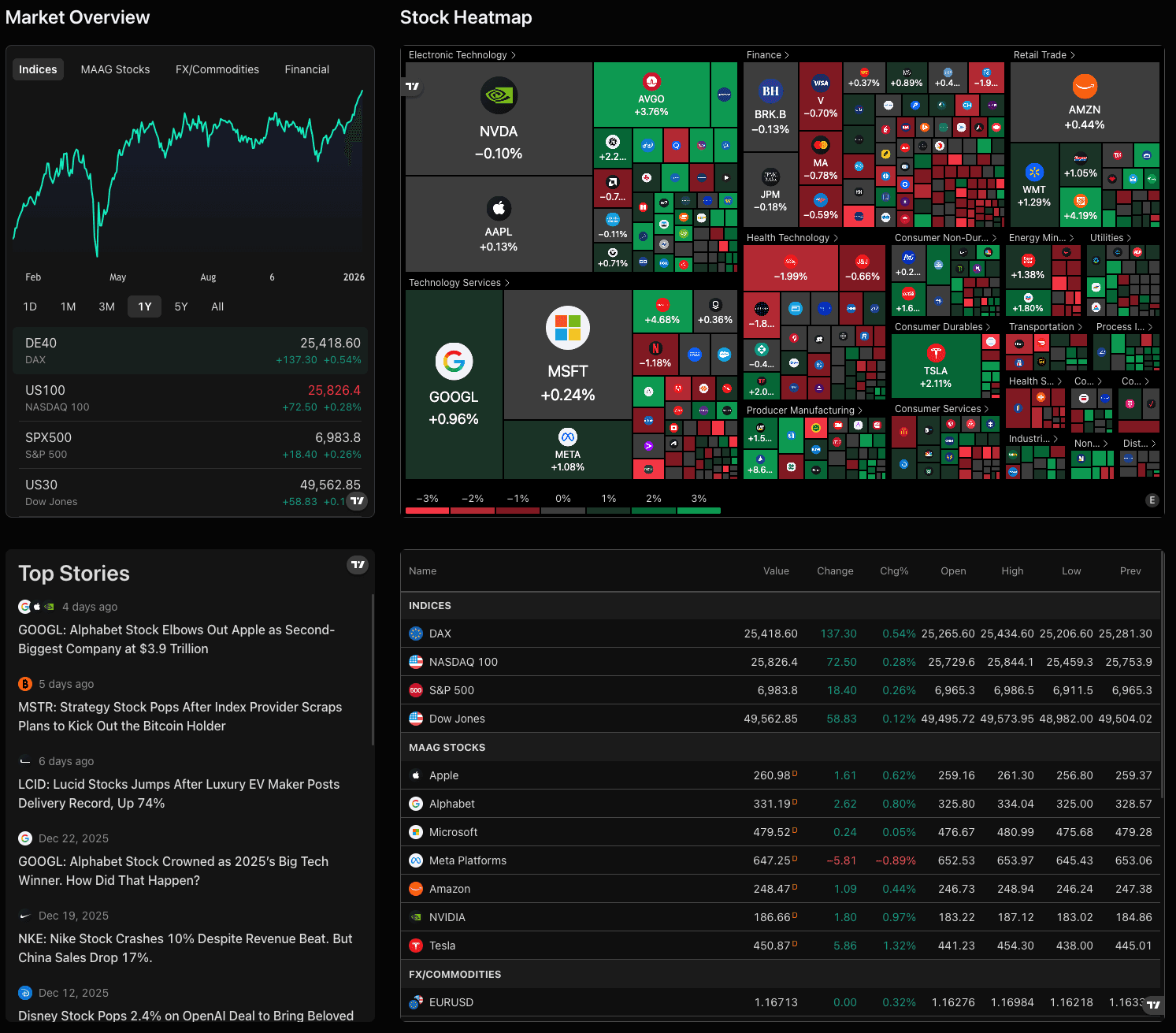 Preview of the Markets trading dashboard